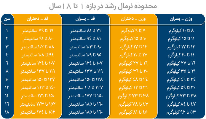 رشد کودک